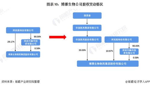干貨 | 2022年中國血液制品行業龍頭博雅生物分析 華潤醫藥擬入主，公司迎來發展拐點